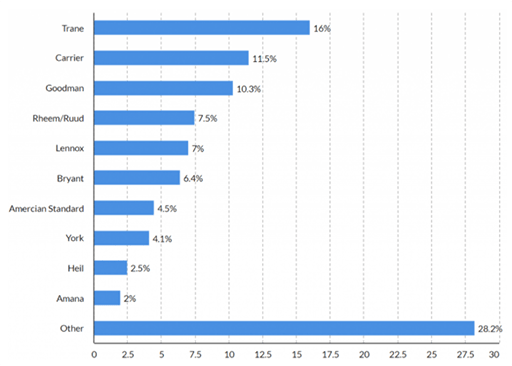 2020 market share of local top air conditioners in US where Trane ranked first